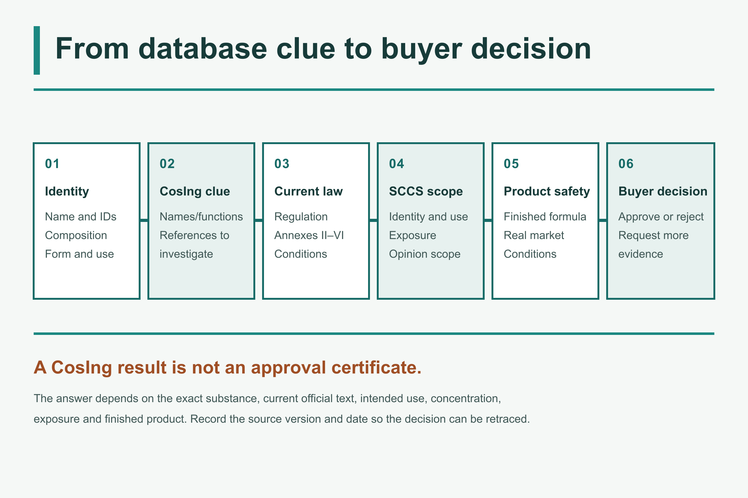 Workflow from a CosIng search result to EU legal and finished-product safety checks